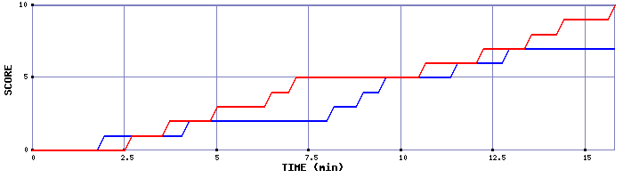 Team Scoring Graph