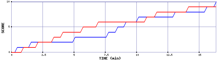 Team Scoring Graph