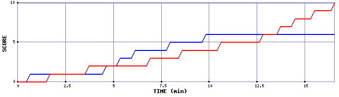Team Scoring Graph