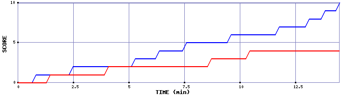 Team Scoring Graph