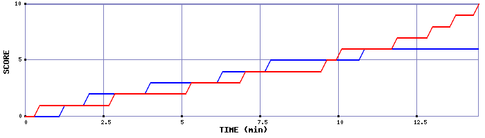 Team Scoring Graph