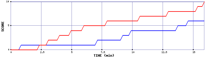 Team Scoring Graph