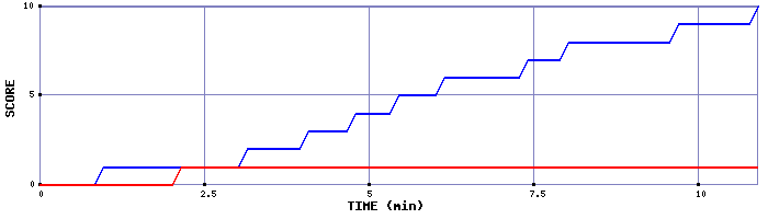 Team Scoring Graph