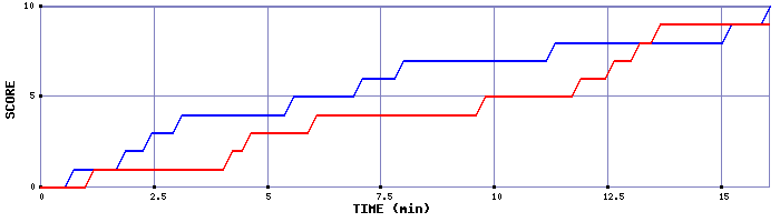 Team Scoring Graph