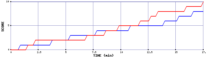 Team Scoring Graph