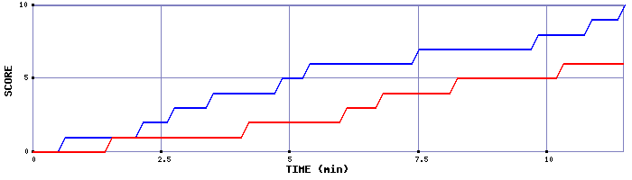 Team Scoring Graph