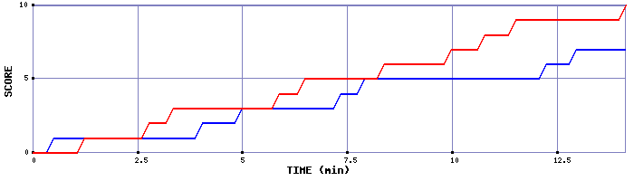 Team Scoring Graph