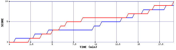 Team Scoring Graph