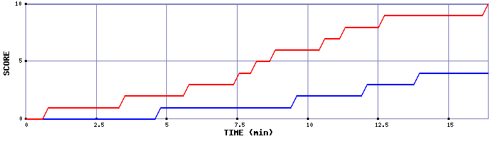 Team Scoring Graph