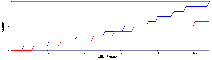 Team Scoring Graph