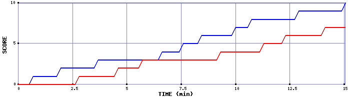 Team Scoring Graph