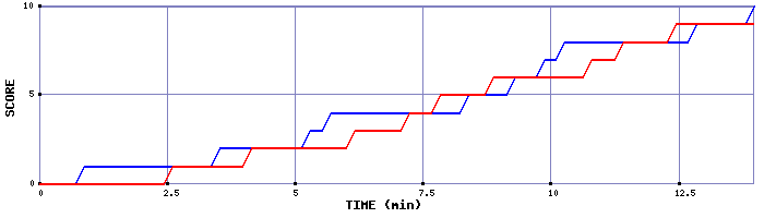 Team Scoring Graph
