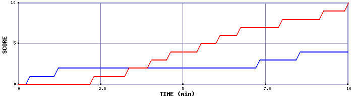 Team Scoring Graph