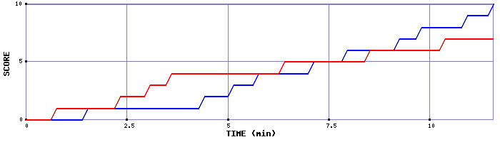 Team Scoring Graph