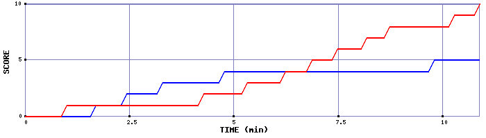 Team Scoring Graph