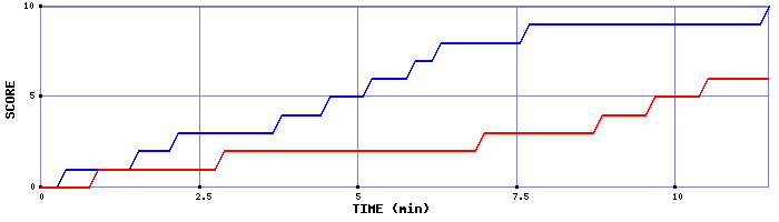 Team Scoring Graph