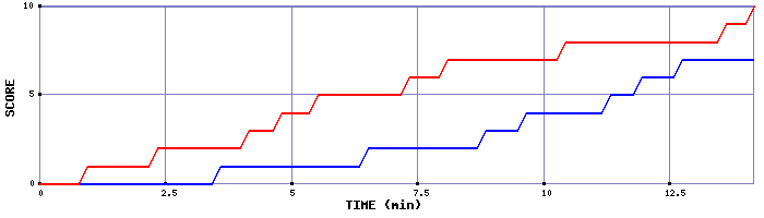 Team Scoring Graph