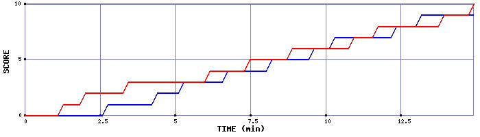 Team Scoring Graph