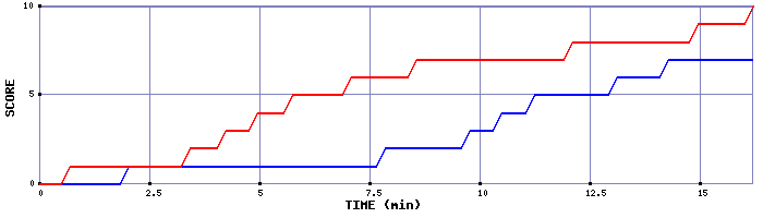 Team Scoring Graph