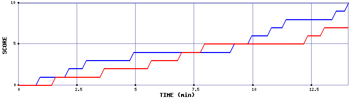 Team Scoring Graph