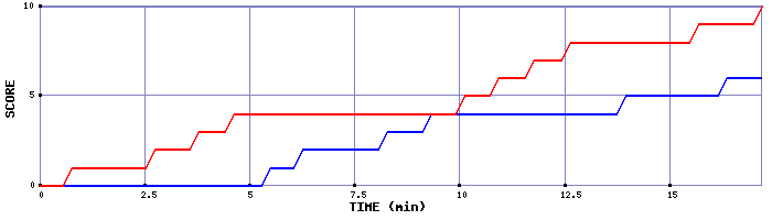 Team Scoring Graph