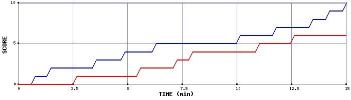 Team Scoring Graph