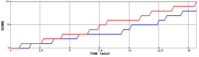Team Scoring Graph