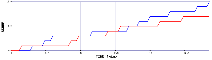 Team Scoring Graph