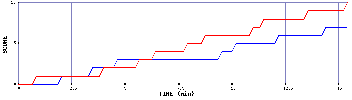 Team Scoring Graph