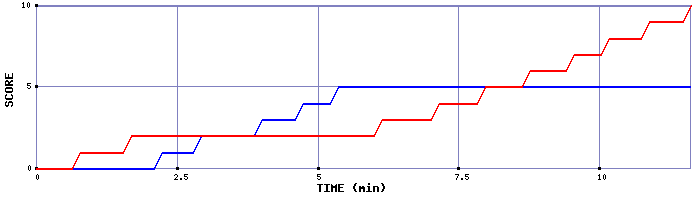 Team Scoring Graph