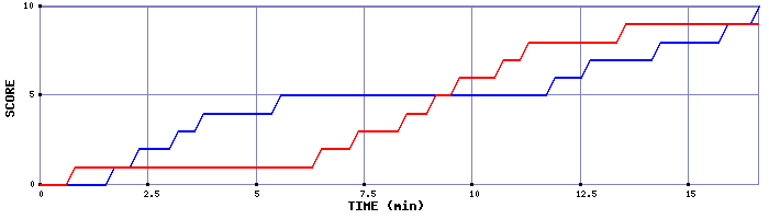 Team Scoring Graph