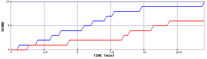 Team Scoring Graph