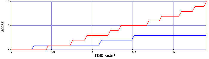 Team Scoring Graph