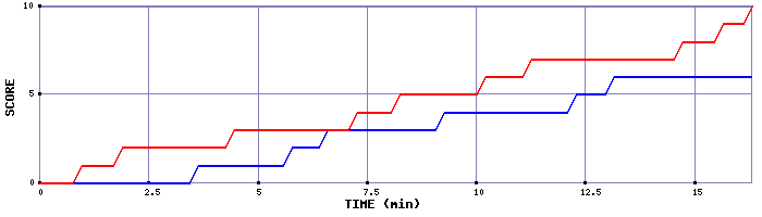 Team Scoring Graph