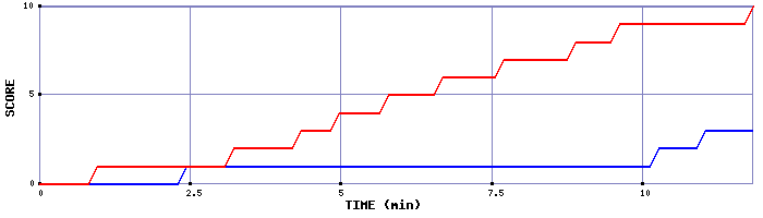 Team Scoring Graph