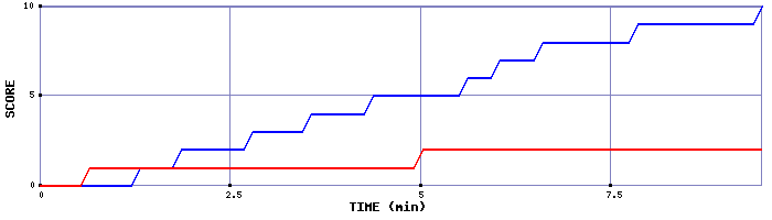 Team Scoring Graph