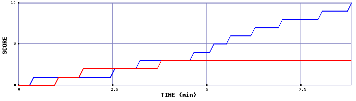 Team Scoring Graph