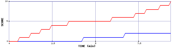 Team Scoring Graph