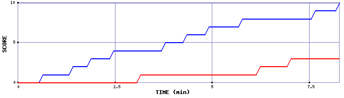 Team Scoring Graph