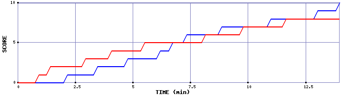 Team Scoring Graph