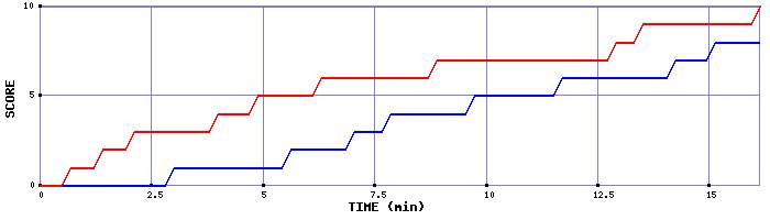 Team Scoring Graph