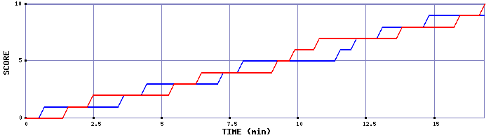 Team Scoring Graph