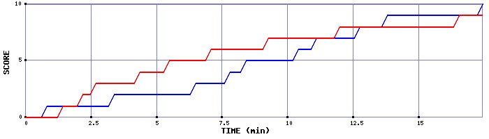 Team Scoring Graph