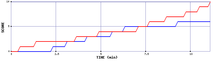 Team Scoring Graph