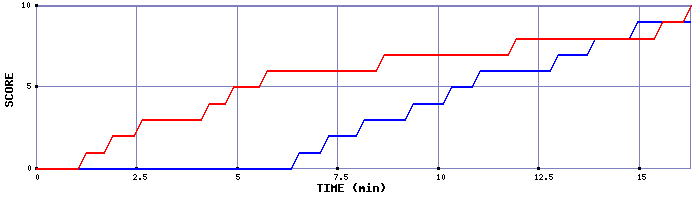Team Scoring Graph