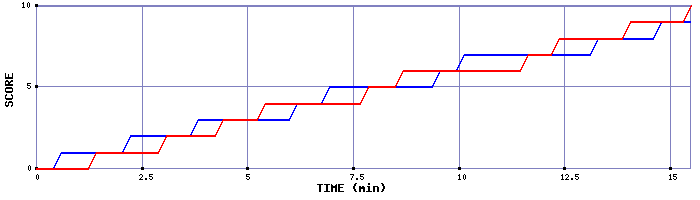 Team Scoring Graph