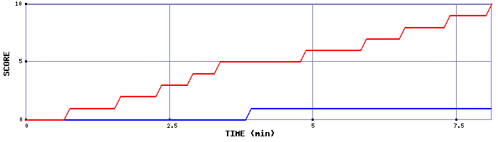 Team Scoring Graph