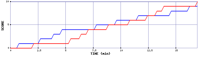 Team Scoring Graph