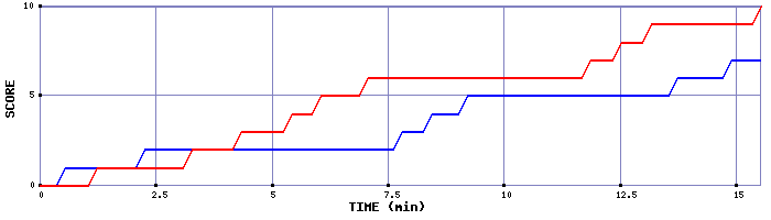 Team Scoring Graph