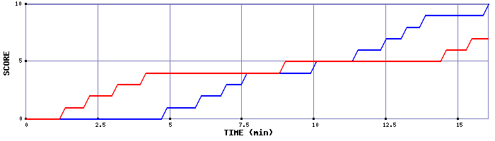 Team Scoring Graph